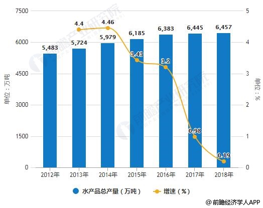 2012-2018年中国水产品总产量统计及增长情况