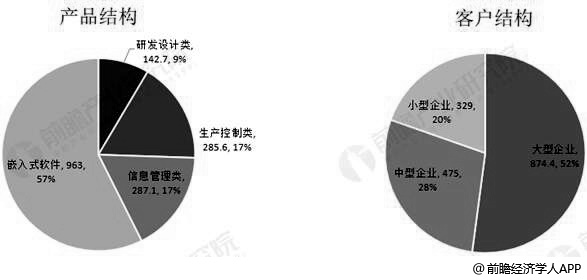 2018年中国工业软件行业按产品和客户划分市场结构分析情况