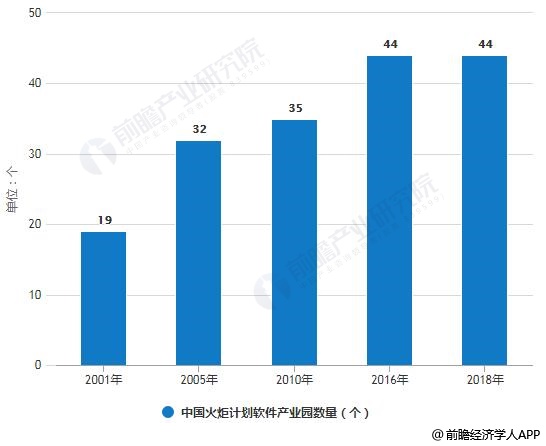 2001-2018年中国火炬计划软件产业基地(产业园)数量统计情况