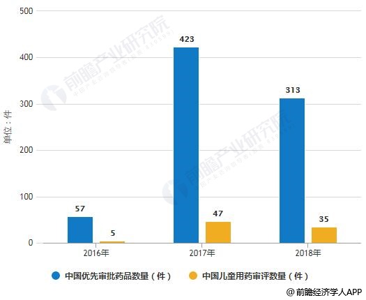 2016-2018年中国优先审批药品和儿童用药审评数量统计情况