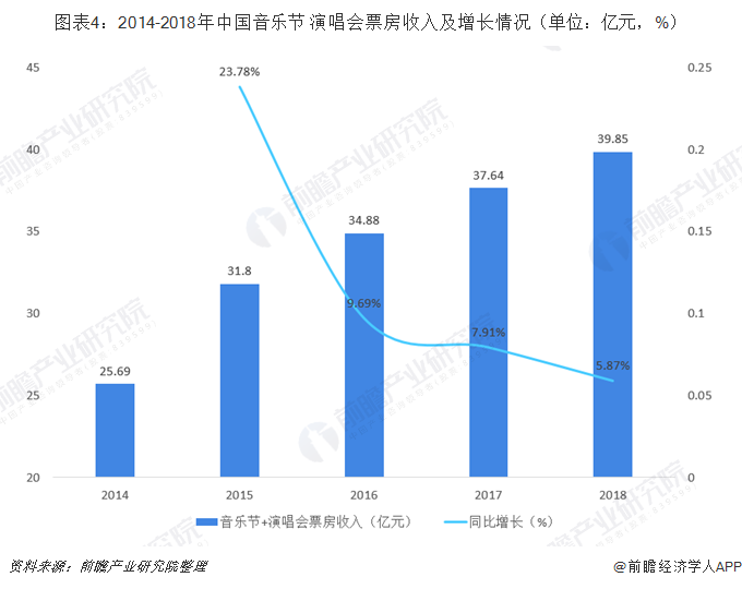 图表4：2014-2018年中国音乐节+演唱会票房收入及增长情况（单位：亿元，%） 