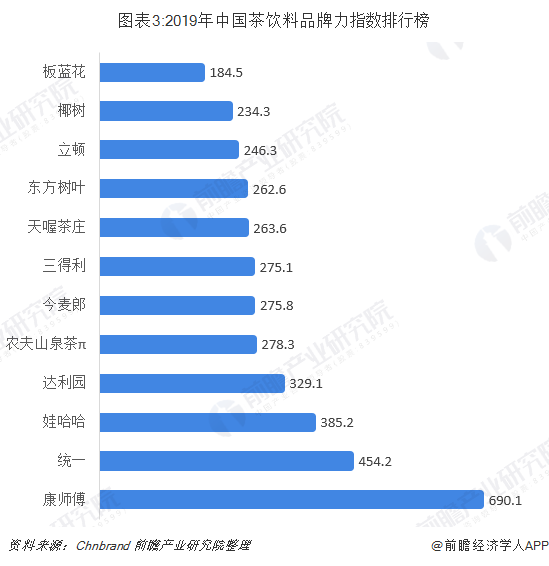 图表3:2019年中国茶饮料品牌力指数排行榜