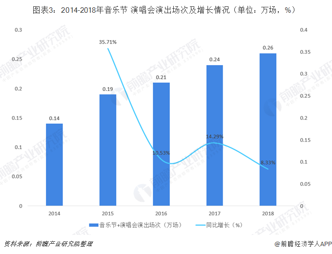 图表3：2014-2018年音乐节+演唱会演出场次及增长情况（单位：万场，%） 