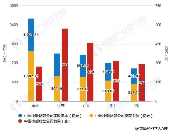 截止至2018年底中国小额贷款公司TOP5地区分布情况