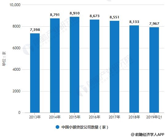 2013-2019年Q1中国小额贷款公司数量、贷款余额统计情况