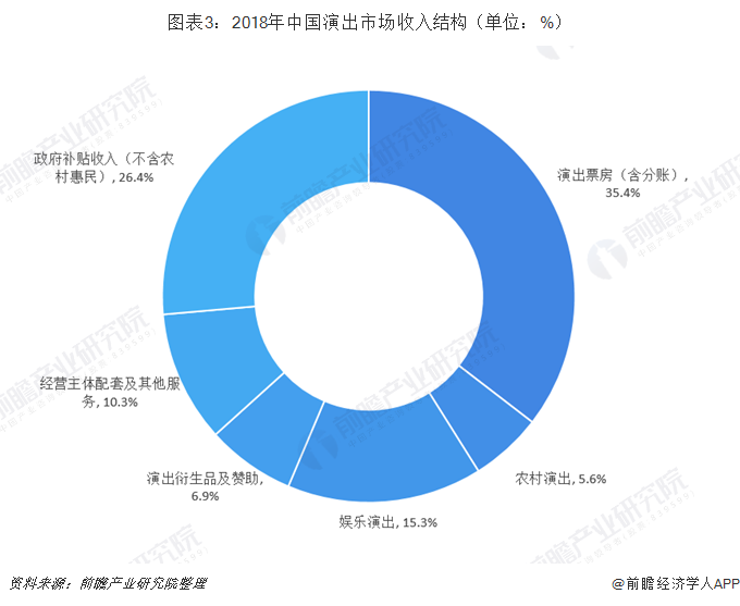 图表3：2018年中国演出市场收入结构（单位：%） 