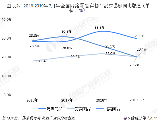 图表2：2016-2019年7月年全国网络零售实物商品交易额同比增速（单位：%）
