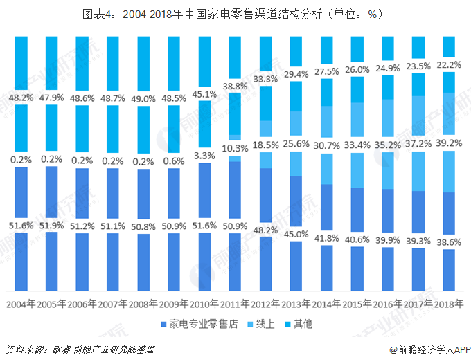 图表4：2004-2018年中国家电零售渠道结构分析（单位：%） 