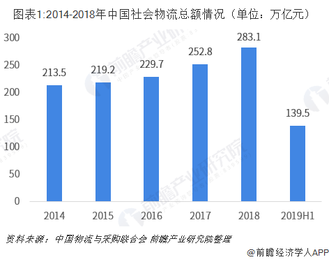 图表1:2014-2018年中国社会物流总额情况（单位：万亿元）