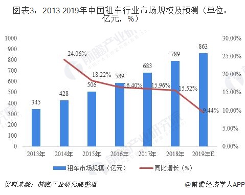 图表3：2013-2019年中国租车行业市场规模及预测（单位：亿元，%）