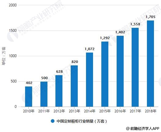 2010-2018年中国定制橱柜行业产销量统计情况
