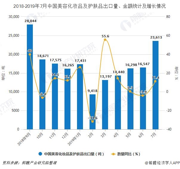 2018-2019年7月中国美容化妆品及护肤品出口量、金额统计及增长情况