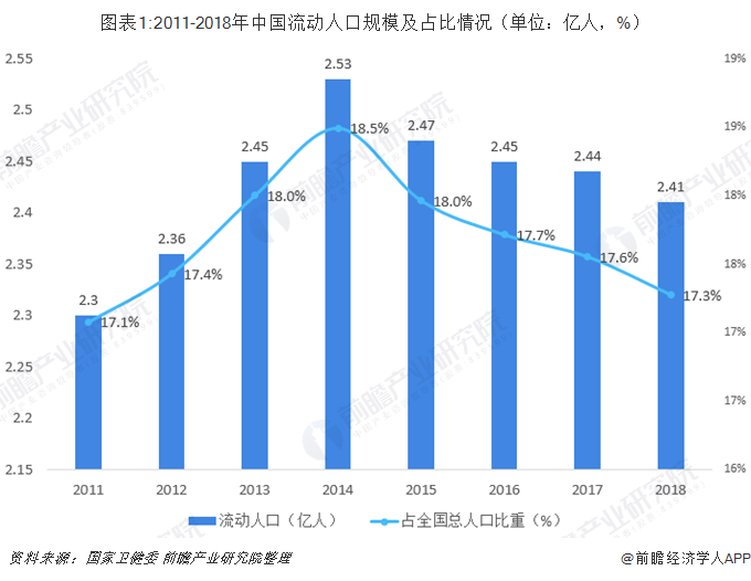 图表1:2011-2018年中国流动人口规模及占比情况（单位：亿人，%）