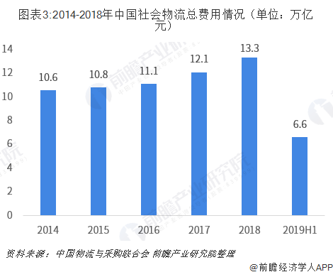 图表3:2014-2018年中国社会物流总费用情况（单位：万亿元）
