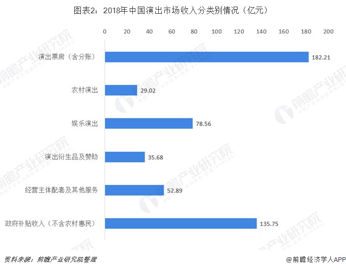 图表2：2018年中国演出市场收入分类别情况（亿元） 