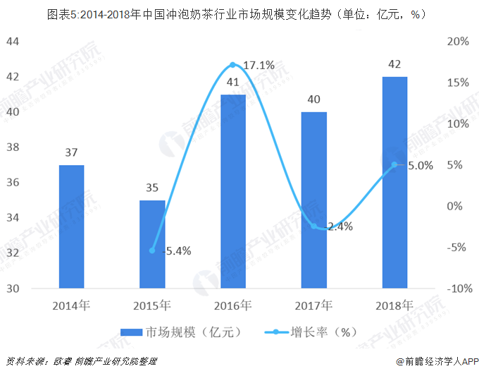 图表5:2014-2018年中国冲泡奶茶行业市场规模变化趋势（单位：亿元，%）