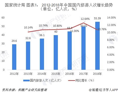 国家统计局 图表1： 2012-2018年中国国内旅游人次增长趋势（单位：亿人次，%）