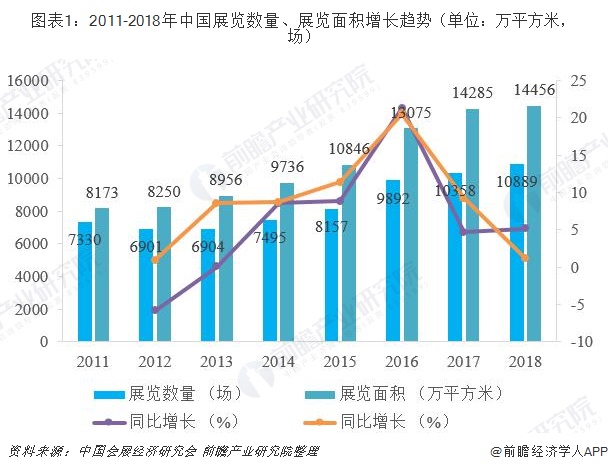 图表1：2011-2018年中国展览数量、展览面积增长趋势（单位：万平方米，场）