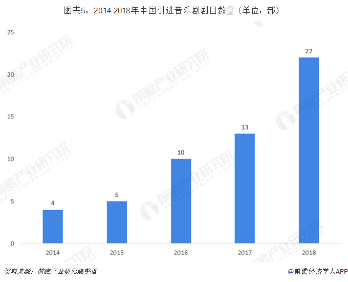 图表5：2014-2018年中国引进音乐剧剧目数量（单位：部） 