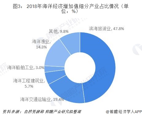 图3： 2018年海洋经济增加值细分产业占比情况（单位：%）