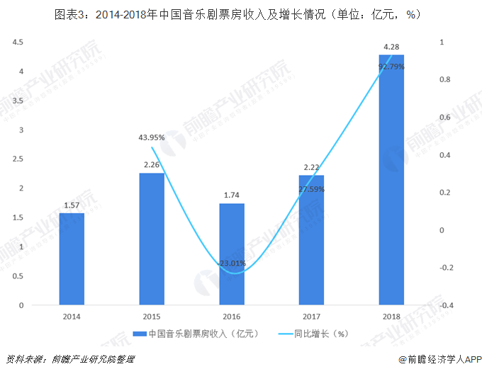 图表3：2014-2018年中国音乐剧票房收入及增长情况（单位：亿元，%） 