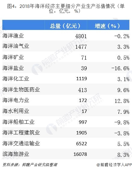 图4：2018年海洋经济主要细分产业生产总值情况（单位：亿元，%）