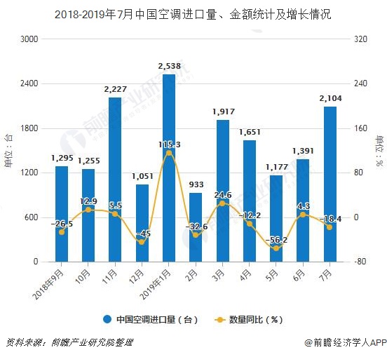 2018-2019年7月中国空调进口量、金额统计及增长情况