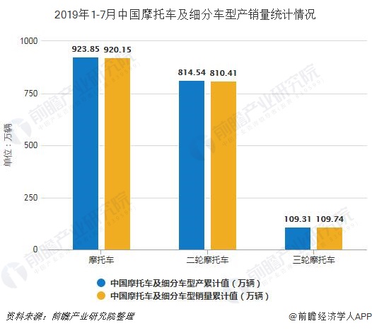 2019年1-7月中国摩托车及细分车型产销量统计情况