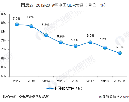 图表2：2012-2019年中国GDP增速（单位：%）