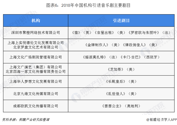图表6：2018年中国机构引进音乐剧主要剧目 