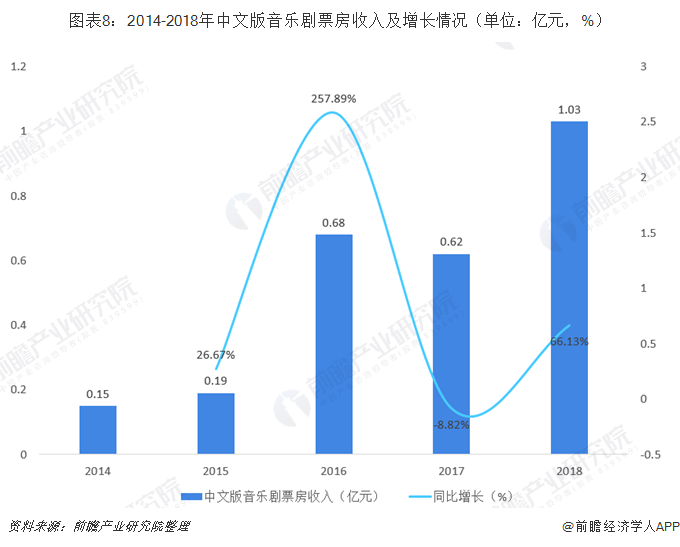 图表8：2014-2018年中文版音乐剧票房收入及增长情况（单位：亿元，%） 
