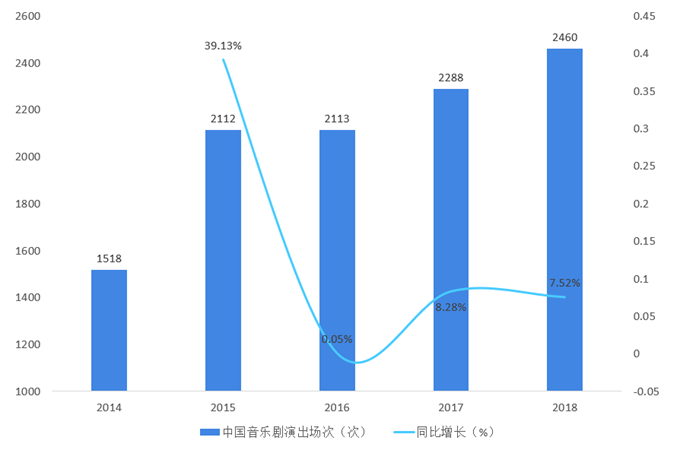 图表1：2014-2018年中国音乐剧演出场次及增长情况（单位：次，%） 