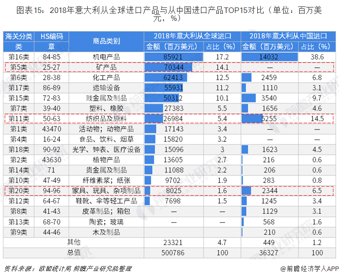 图表15：2018年意大利从全球进口产品与从中国进口产品TOP15对比（单位：百万美元，%）