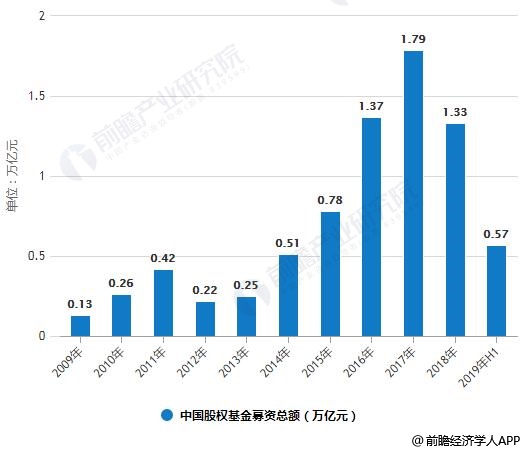 2009-2019年H1中国股权基金募资总额、数量统计情况