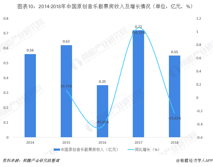 图表10：2014-2018年中国原创音乐剧票房收入及增长情况（单位：亿元，%） 