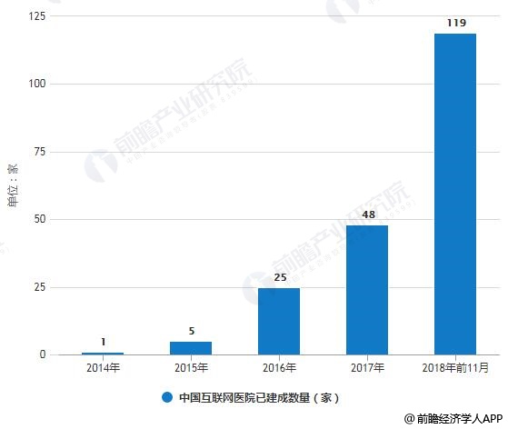 2014-2018年前11月中国互联网医院已建成数量统计情况