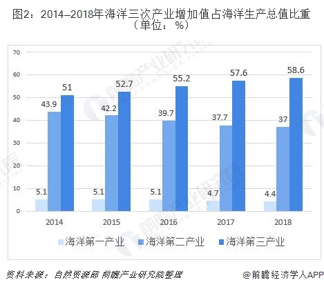 图2：2014—2018年海洋三次产业增加值占海洋生产总值比重（单位：%）