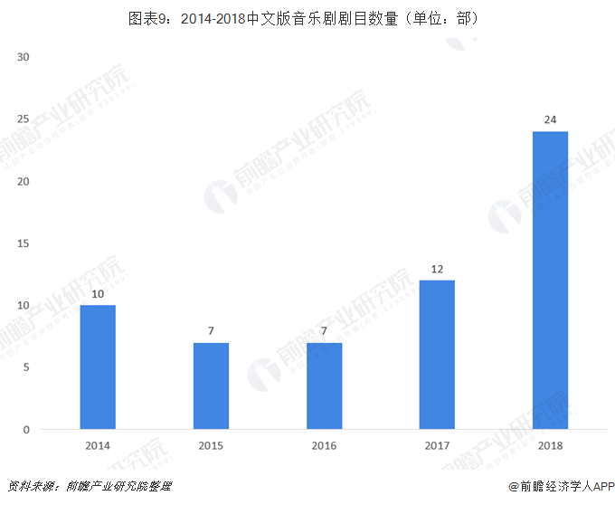 图表9：2014-2018中文版音乐剧剧目数量（单位：部）