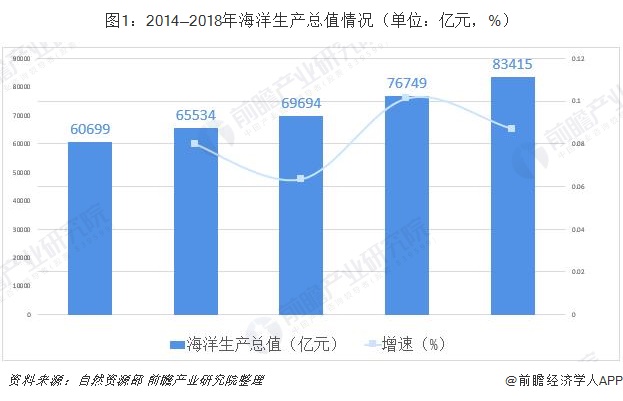 图1：2014—2018年海洋生产总值情况（单位：亿元，%）