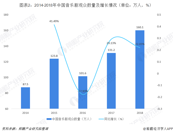 图表2：2014-2018年中国音乐剧观众数量及增长情况（单位：万人，%） 