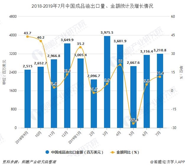 2018-2019年7月中国成品油出口量、金额统计及增长情况