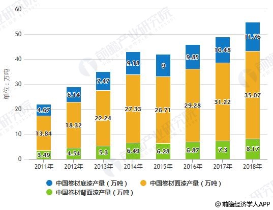 2011-2018年中国卷材涂料细分产品产量统计情况及预测