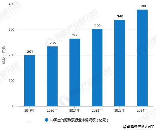 2019-2024年中国空气源热泵行业市场规模预测情况