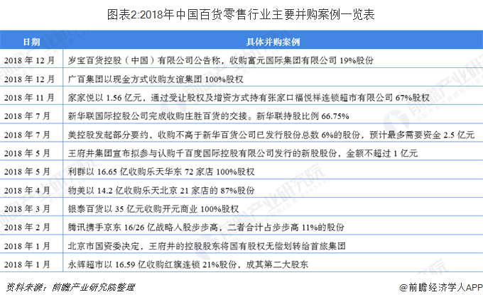 图表2:2018年中国百货零售行业主要并购案例一览表