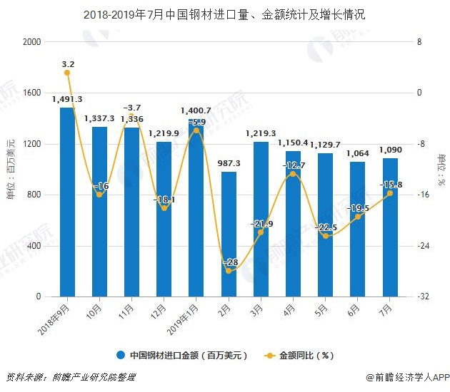 2018-2019年7月中国钢材进口量、金额统计及增长情况