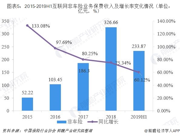 图表5：2015-2019H1互联网非车险业务保费收入及增长率变化情况（单位：亿元，%）
