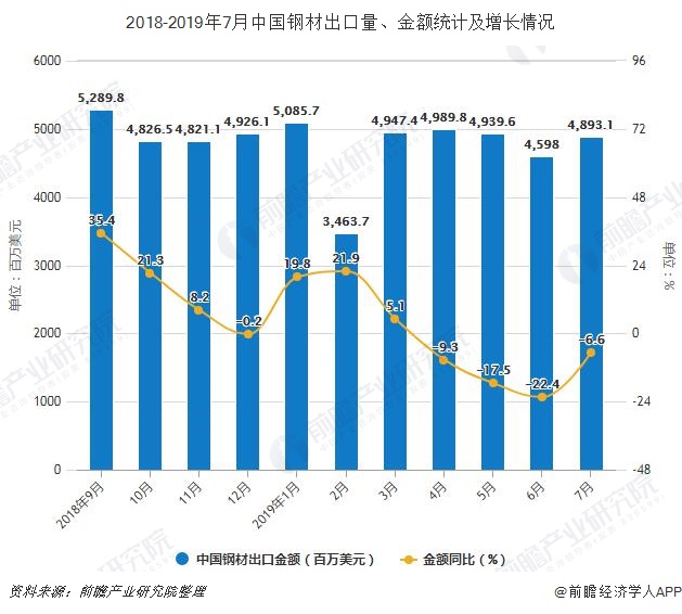2018-2019年7月中国钢材出口量、金额统计及增长情况