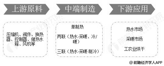 空气源热泵行业产业链分析情况
