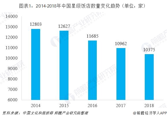 图表1：2014-2018年中国星级饭店数量变化趋势（单位：家）