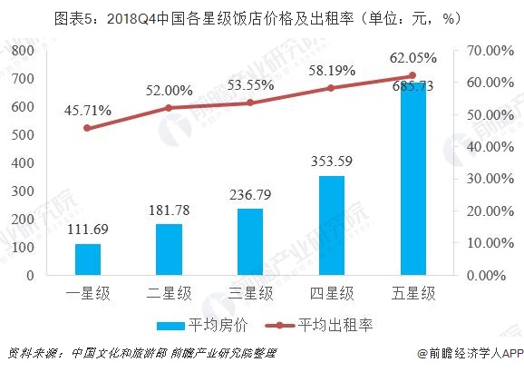 图表5：2018Q4中国各星级饭店价格及出租率（单位：元，%）